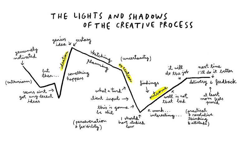 Het creatieve proces