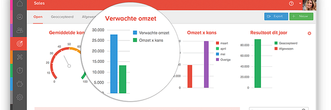 Inzicht door juiste KPI's in CRM Software