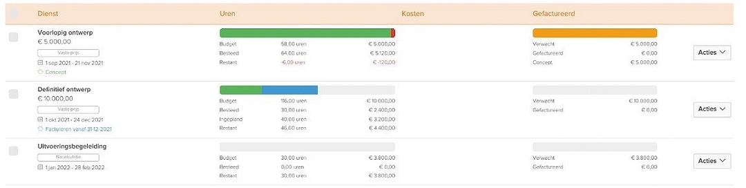 Budget en besteed per dienst
