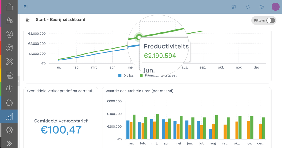 Bedrijfsdashboard met productiviteitscijfers