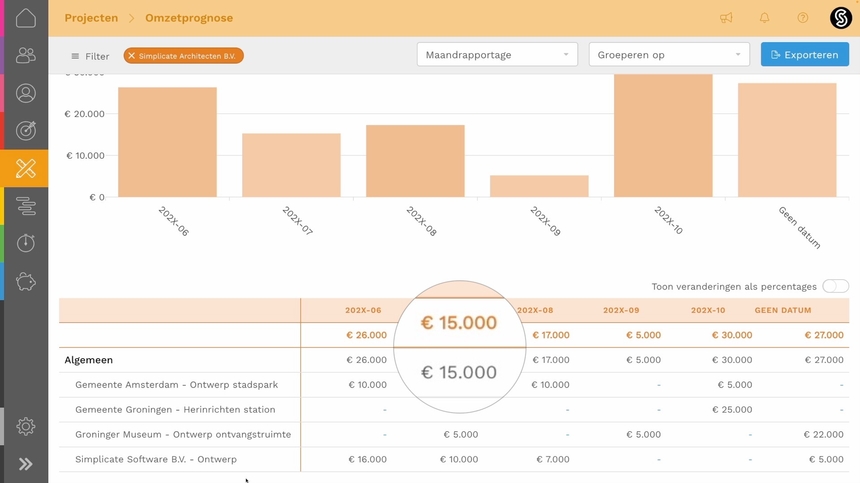 Dashboard met omzetprognoses van projecten