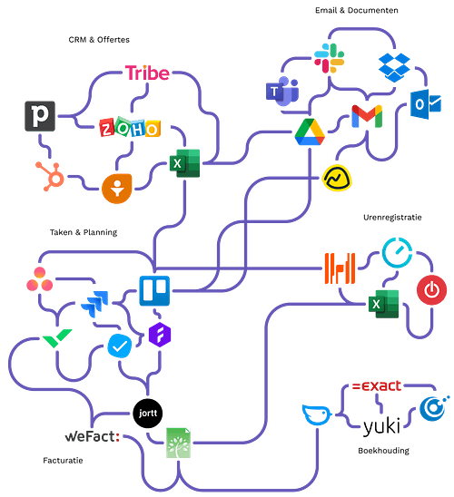 Agencies voor situatie schets