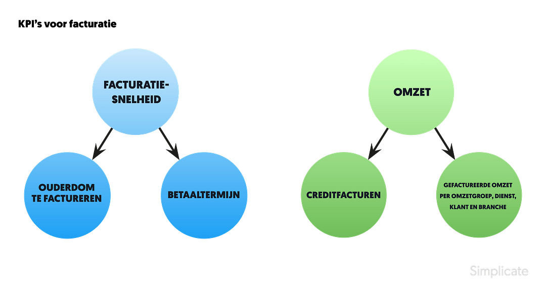 Kpis voor facturatie