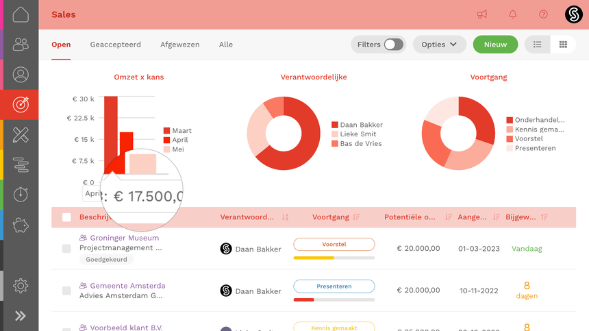 KPI's in sales dashboard