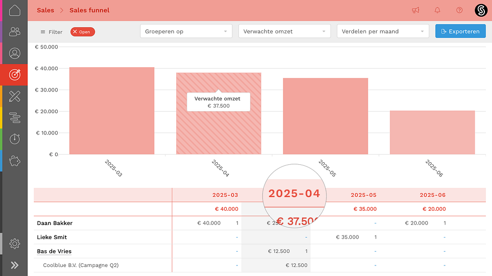 Sales rapportage pipeline detail